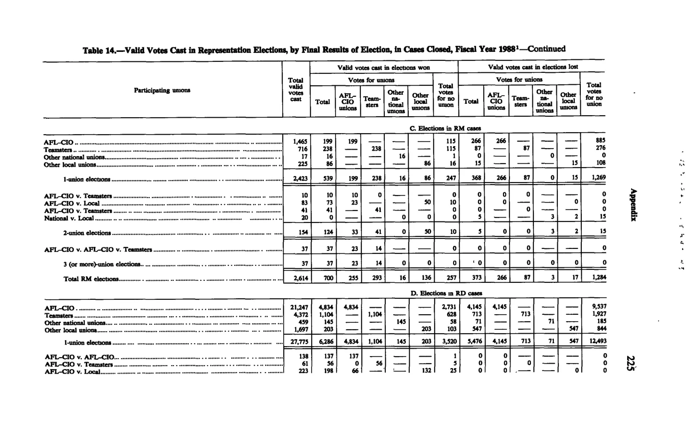 Source page 237 of NLRB FY1988 annual report