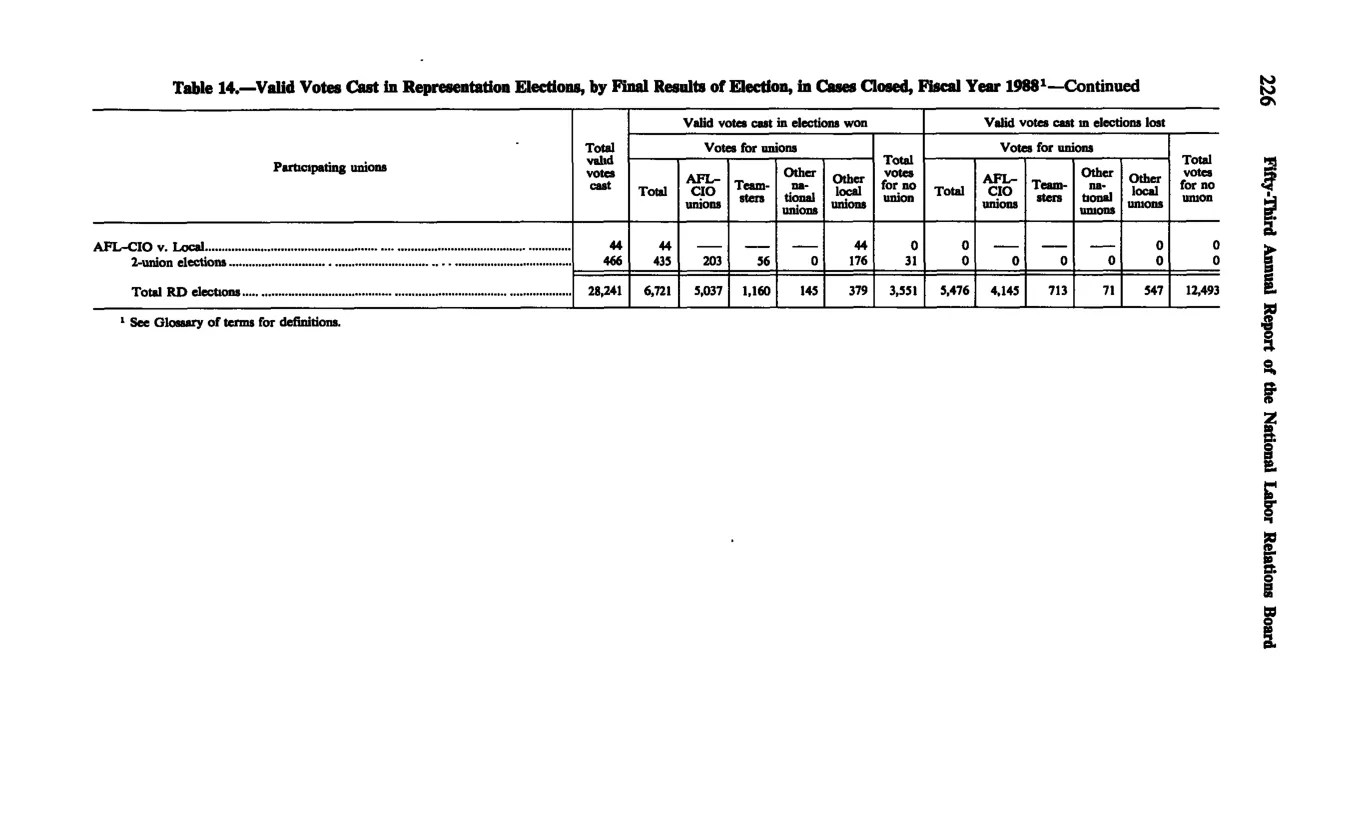 Source page 238 of NLRB FY1988 annual report