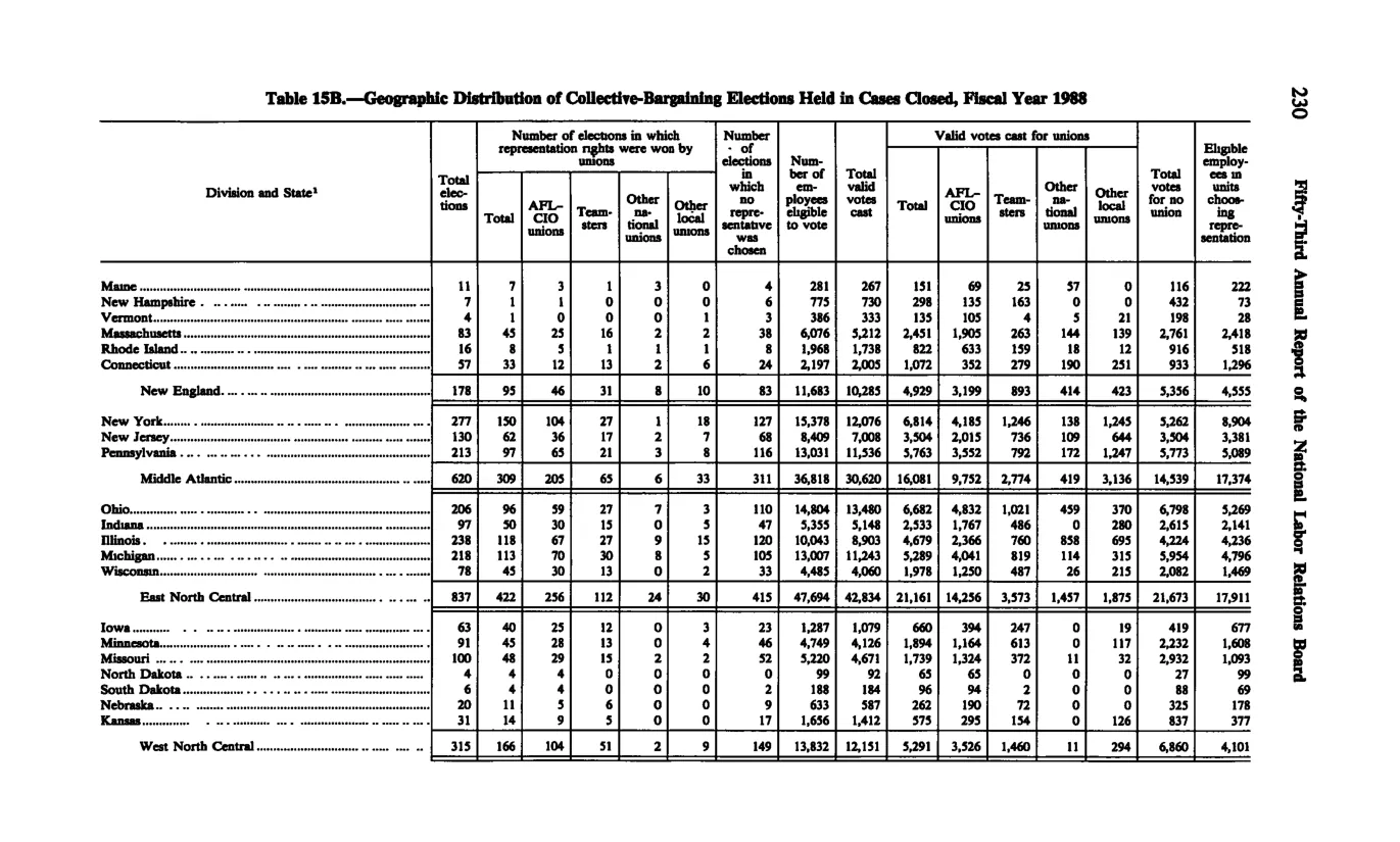 Source page 242 of NLRB FY1988 annual report