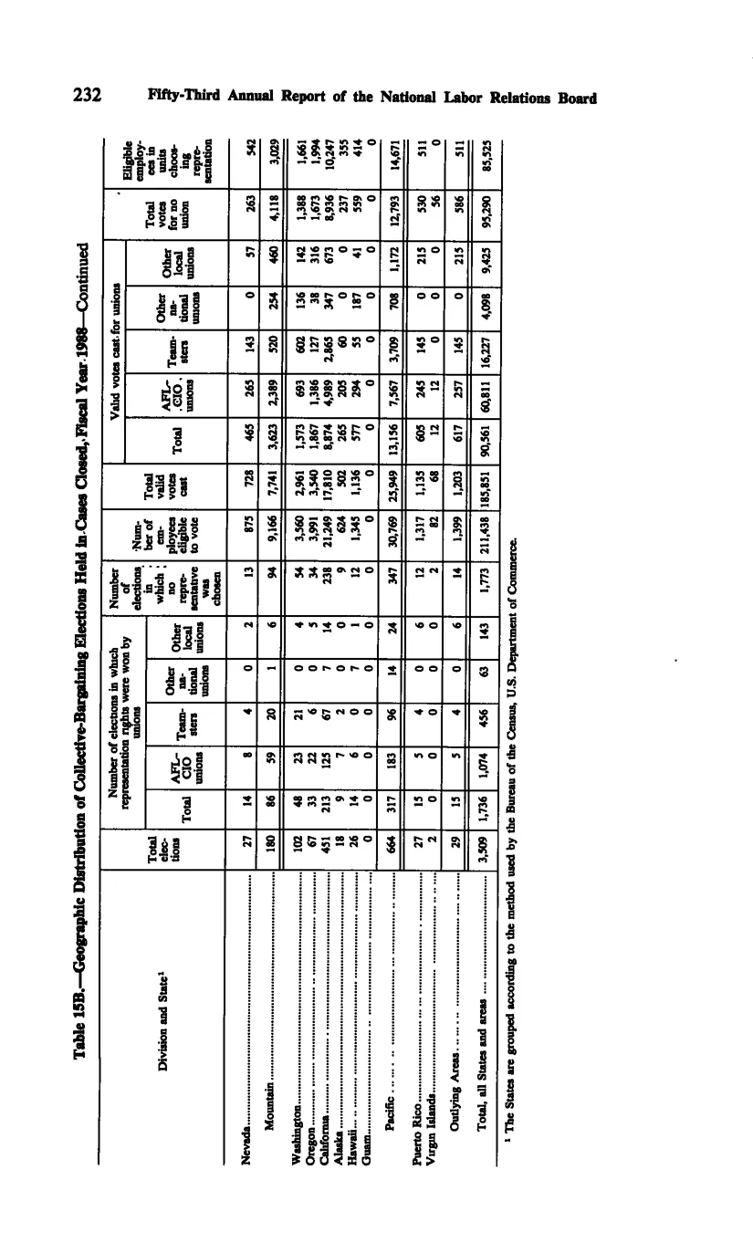 Source page 244 of NLRB FY1988 annual report