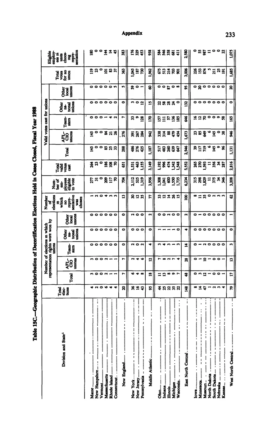 Source page 245 of NLRB FY1988 annual report