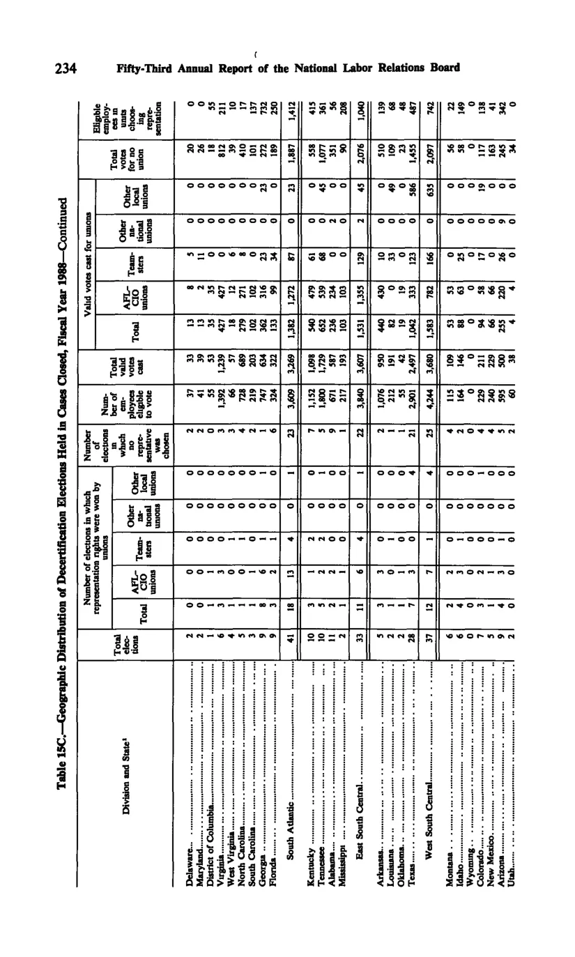 Source page 246 of NLRB FY1988 annual report