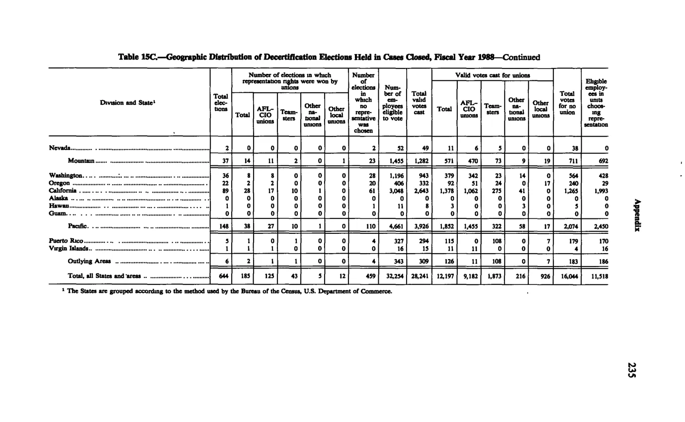 Source page 247 of NLRB FY1988 annual report