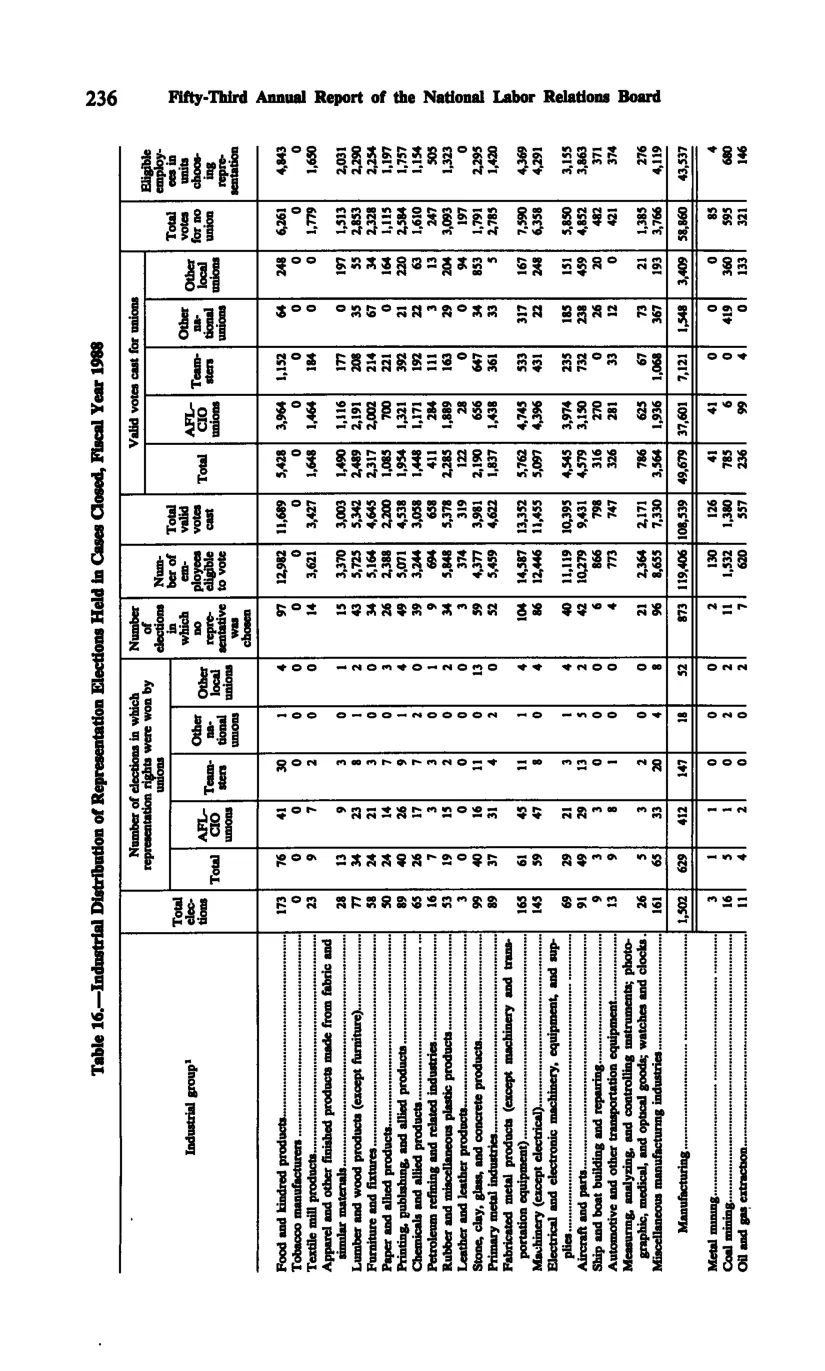 Source page 248 of NLRB FY1988 annual report