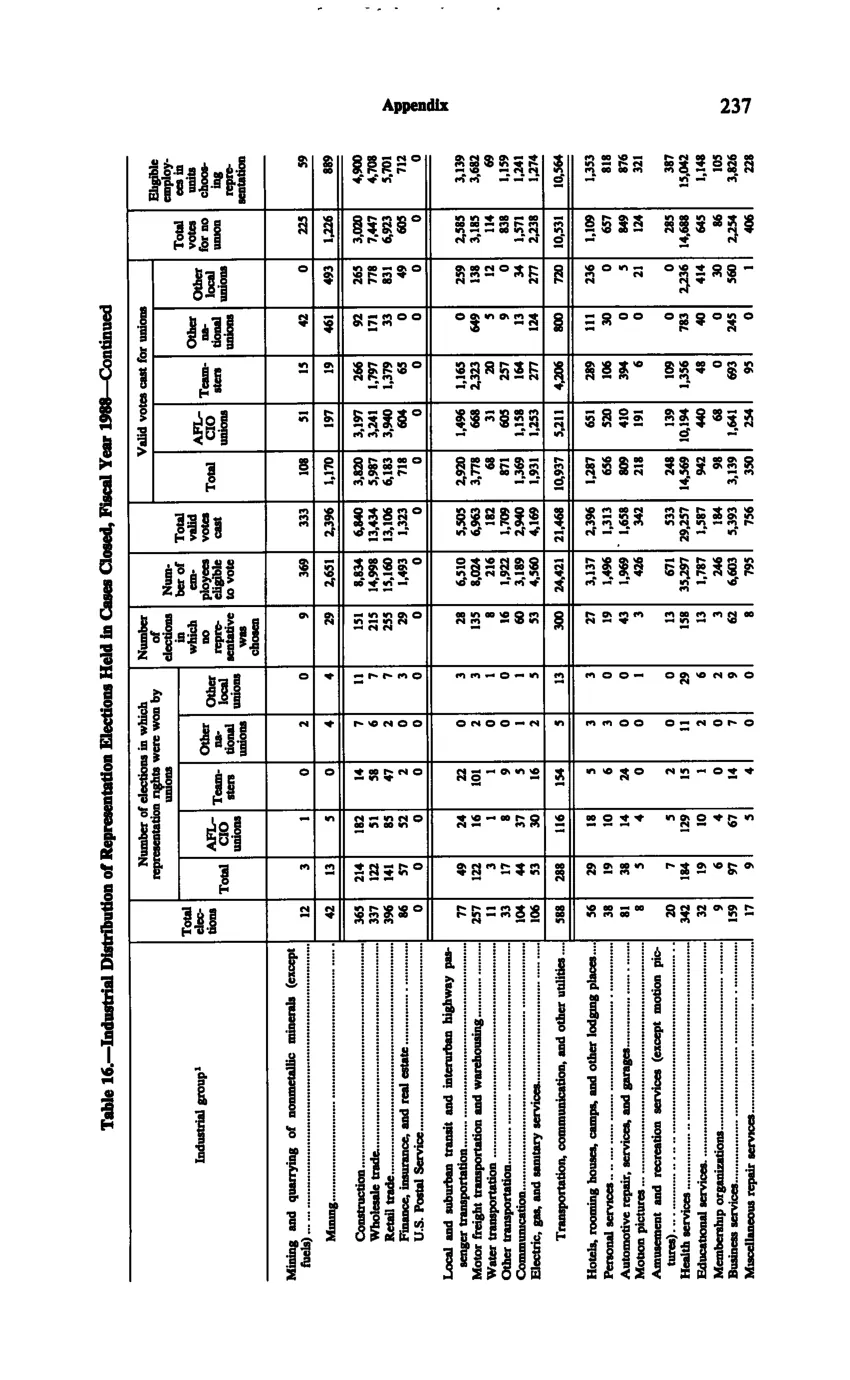 Source page 249 of NLRB FY1988 annual report