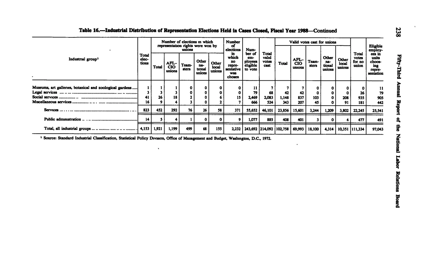 Source page 250 of NLRB FY1988 annual report
