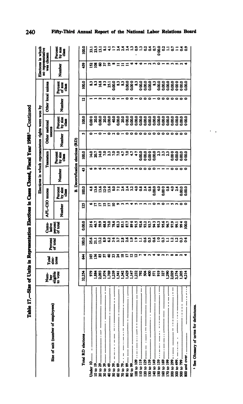 Source page 252 of NLRB FY1988 annual report