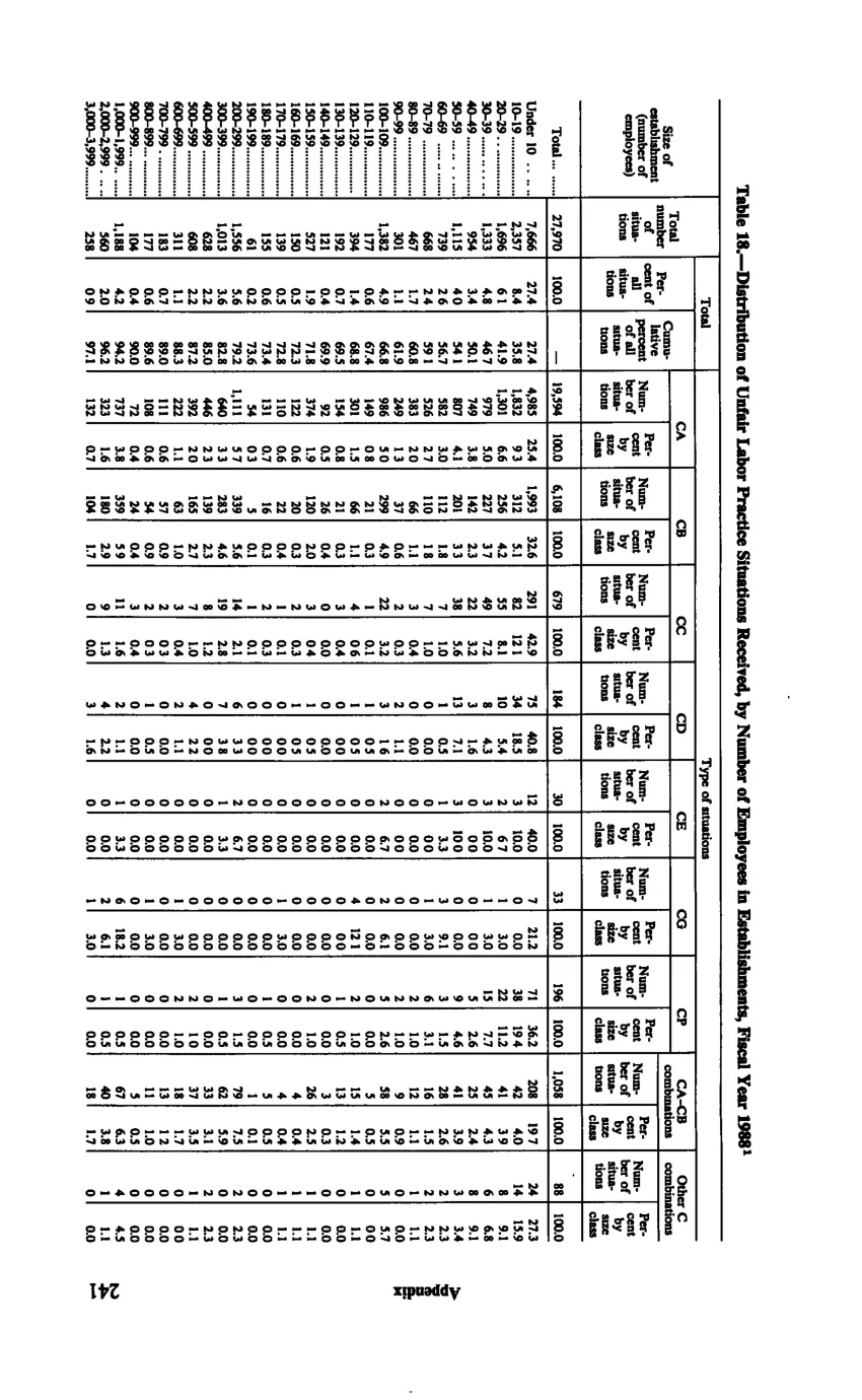 Source page 253 of NLRB FY1988 annual report