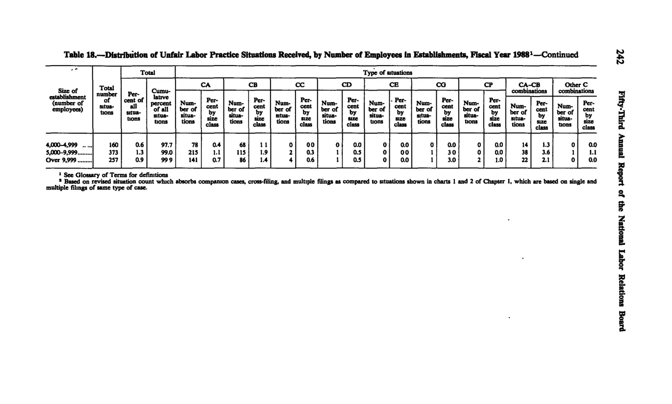 Source page 254 of NLRB FY1988 annual report