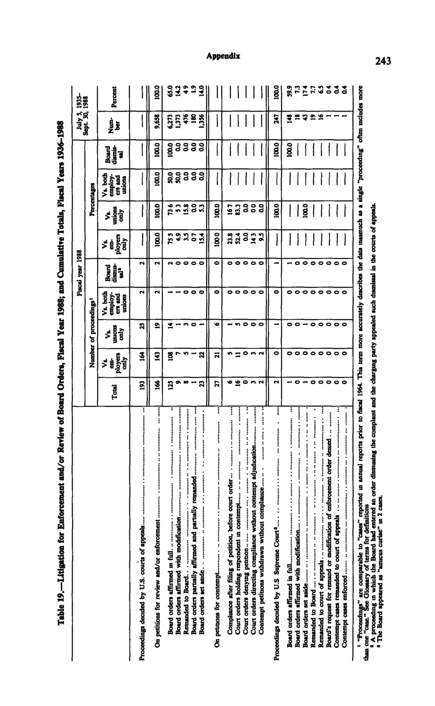 Source page 255 of NLRB FY1988 annual report