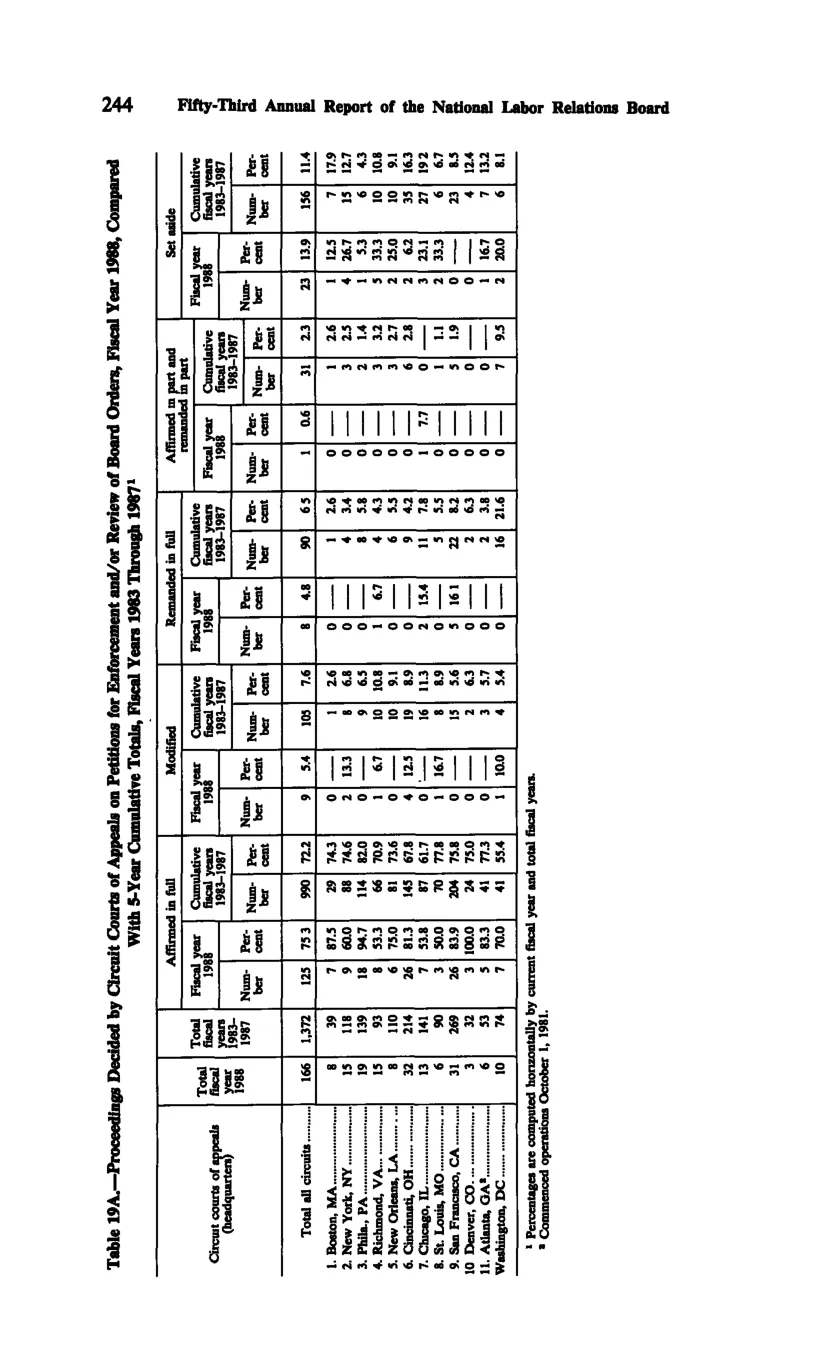 Source page 256 of NLRB FY1988 annual report