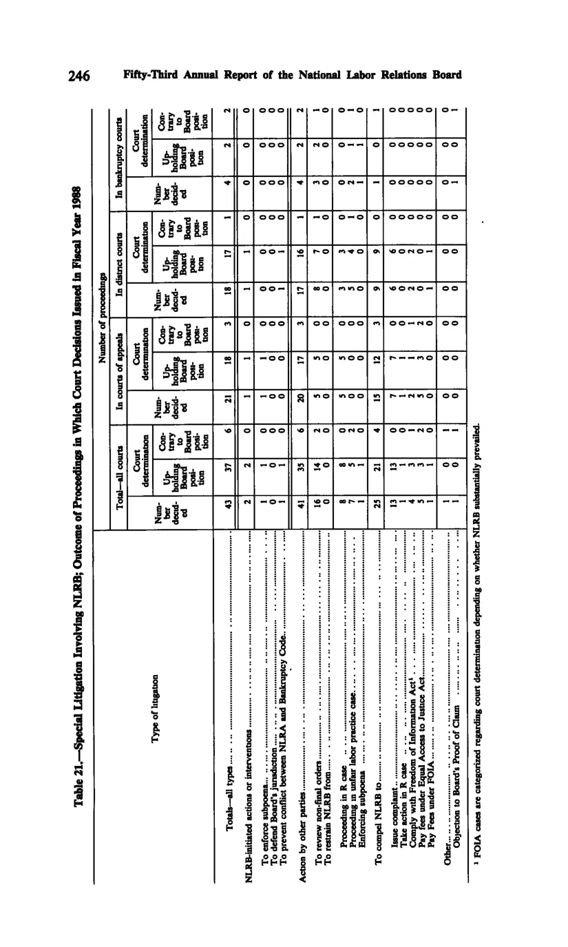 Source page 258 of NLRB FY1988 annual report