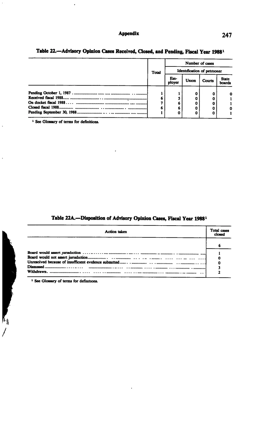 Source page 259 of NLRB FY1988 annual report