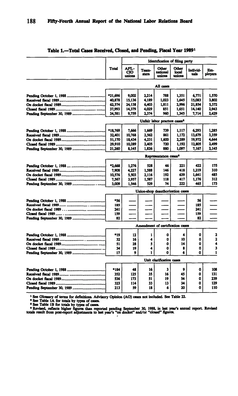 Source page 200 of NLRB FY1989 annual report