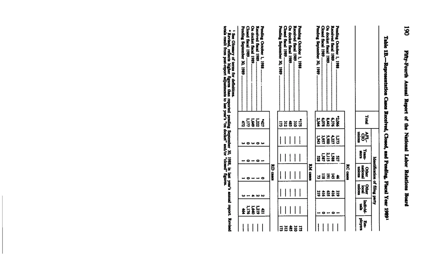 Source page 202 of NLRB FY1989 annual report