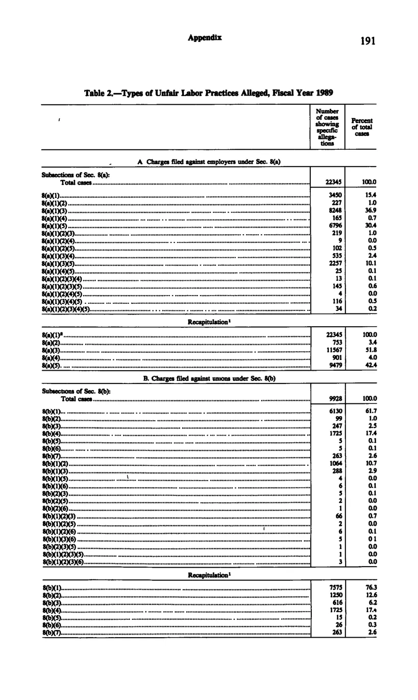 Source page 203 of NLRB FY1989 annual report