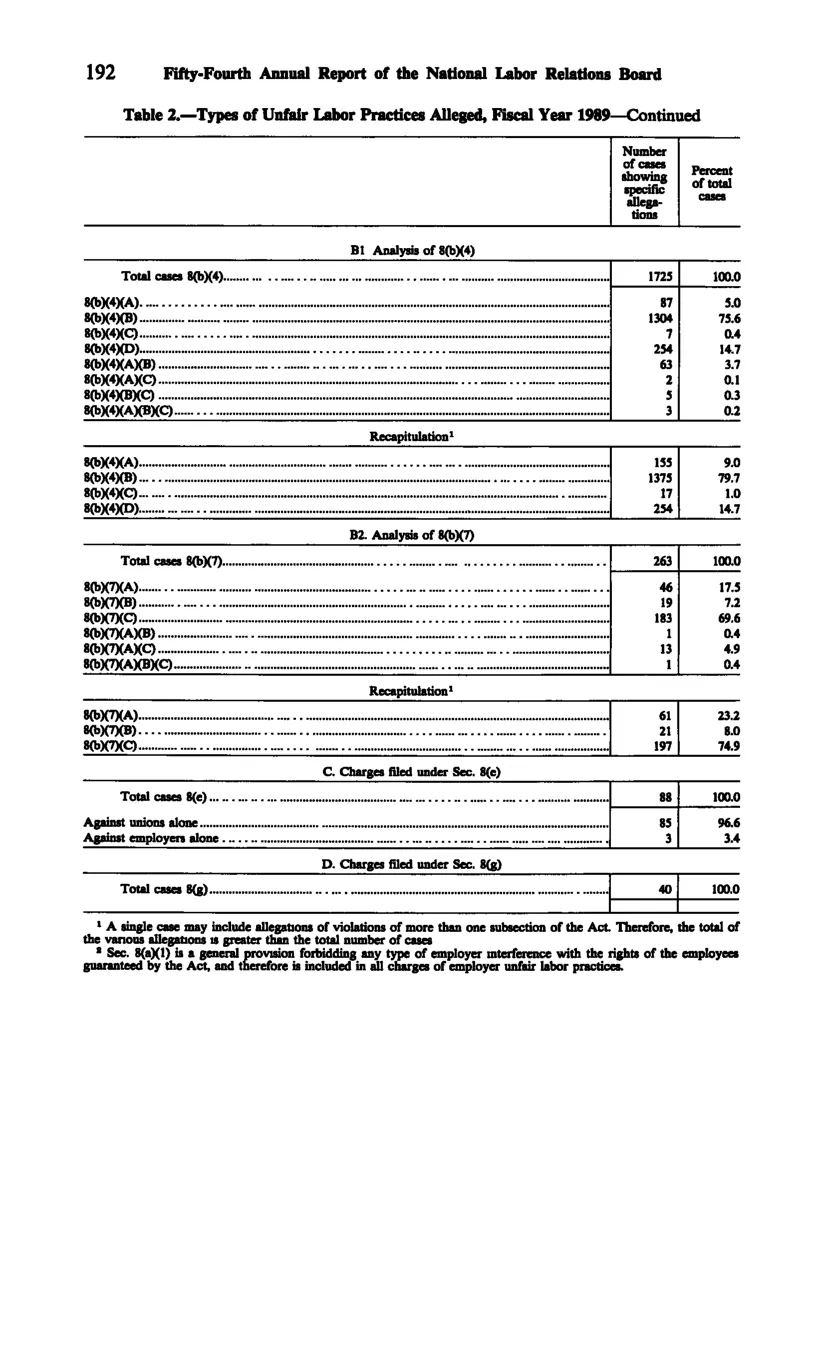 Source page 204 of NLRB FY1989 annual report