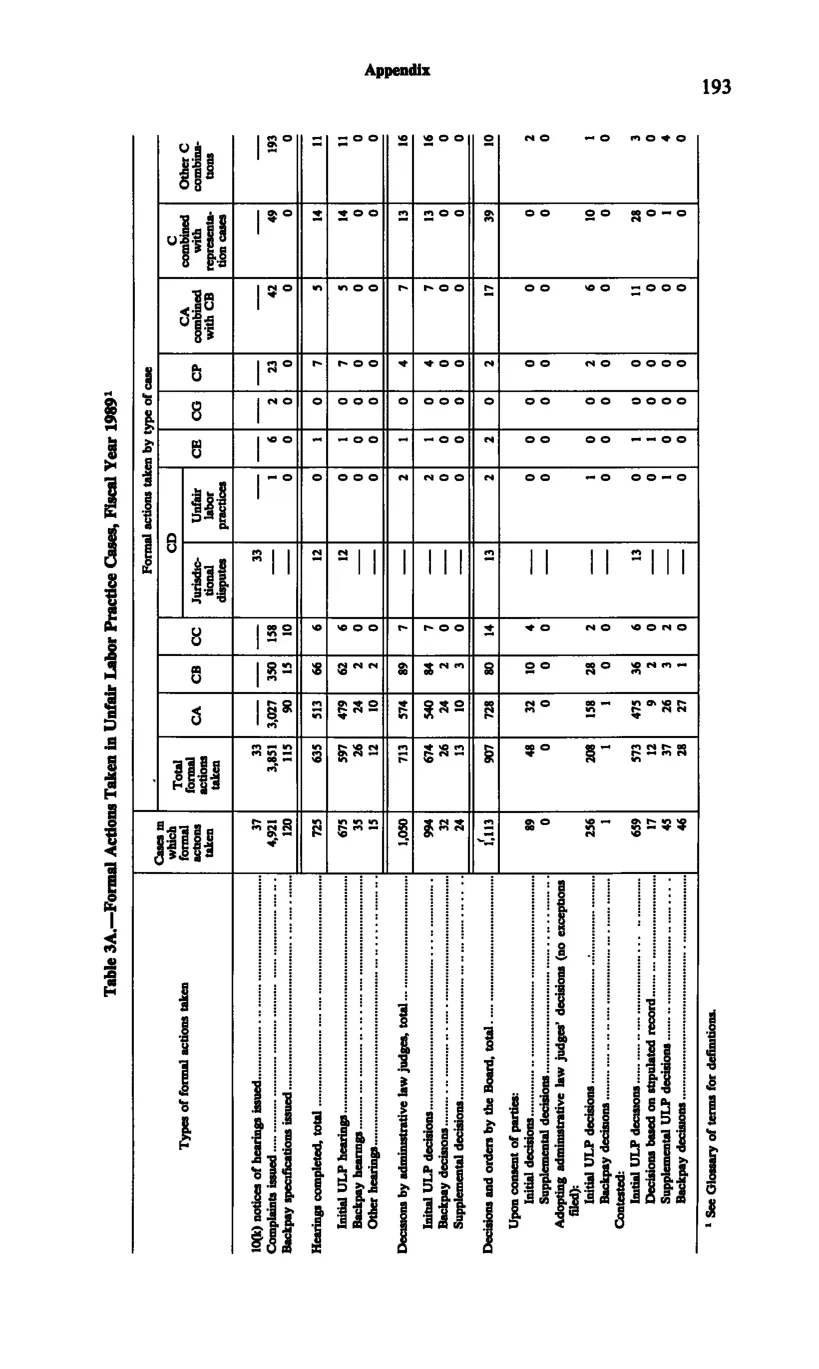 Source page 205 of NLRB FY1989 annual report