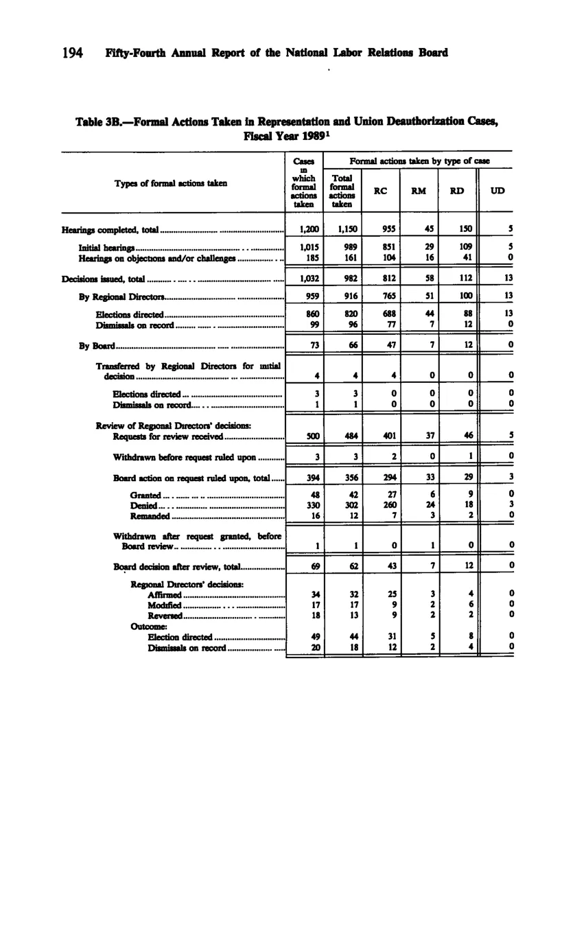 Source page 206 of NLRB FY1989 annual report