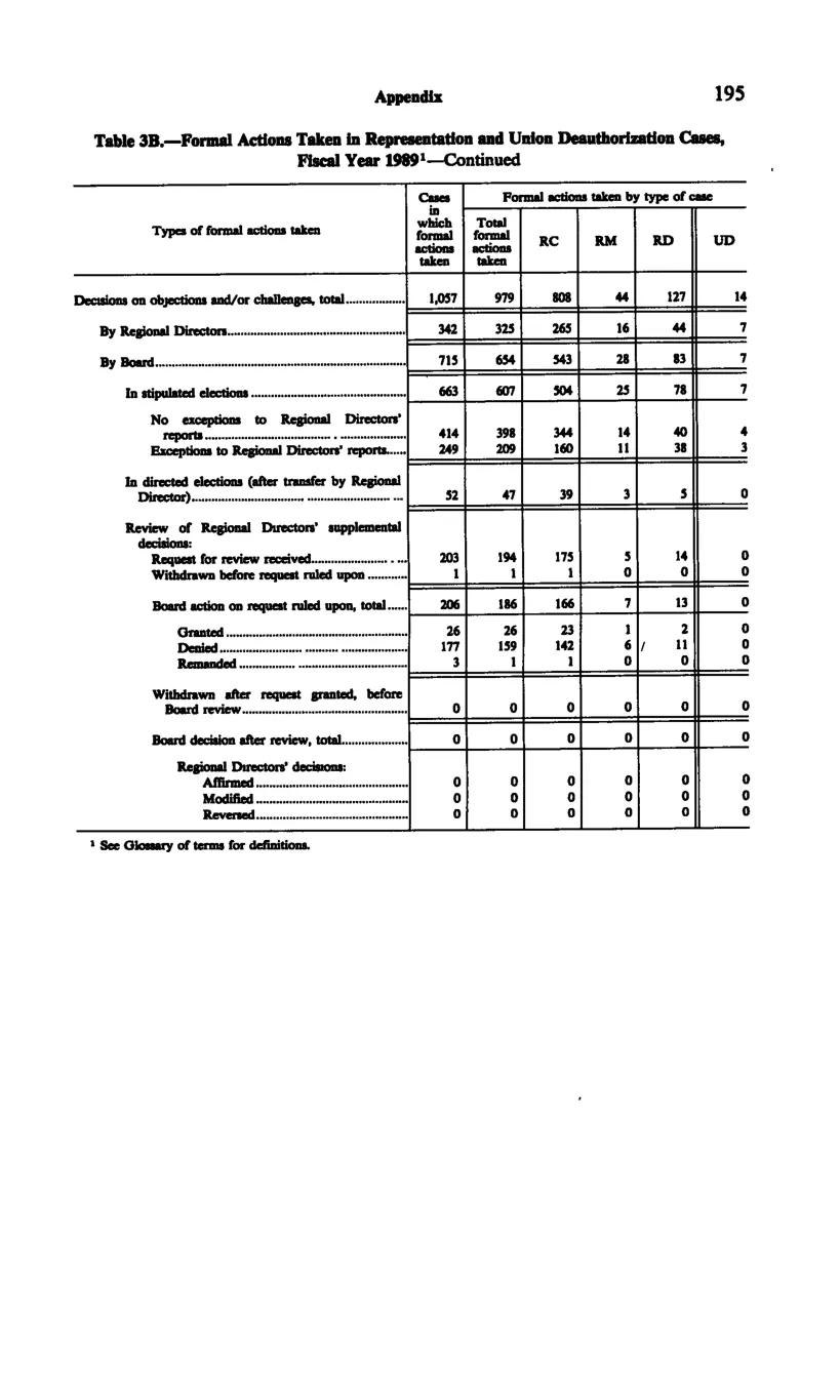 Source page 207 of NLRB FY1989 annual report
