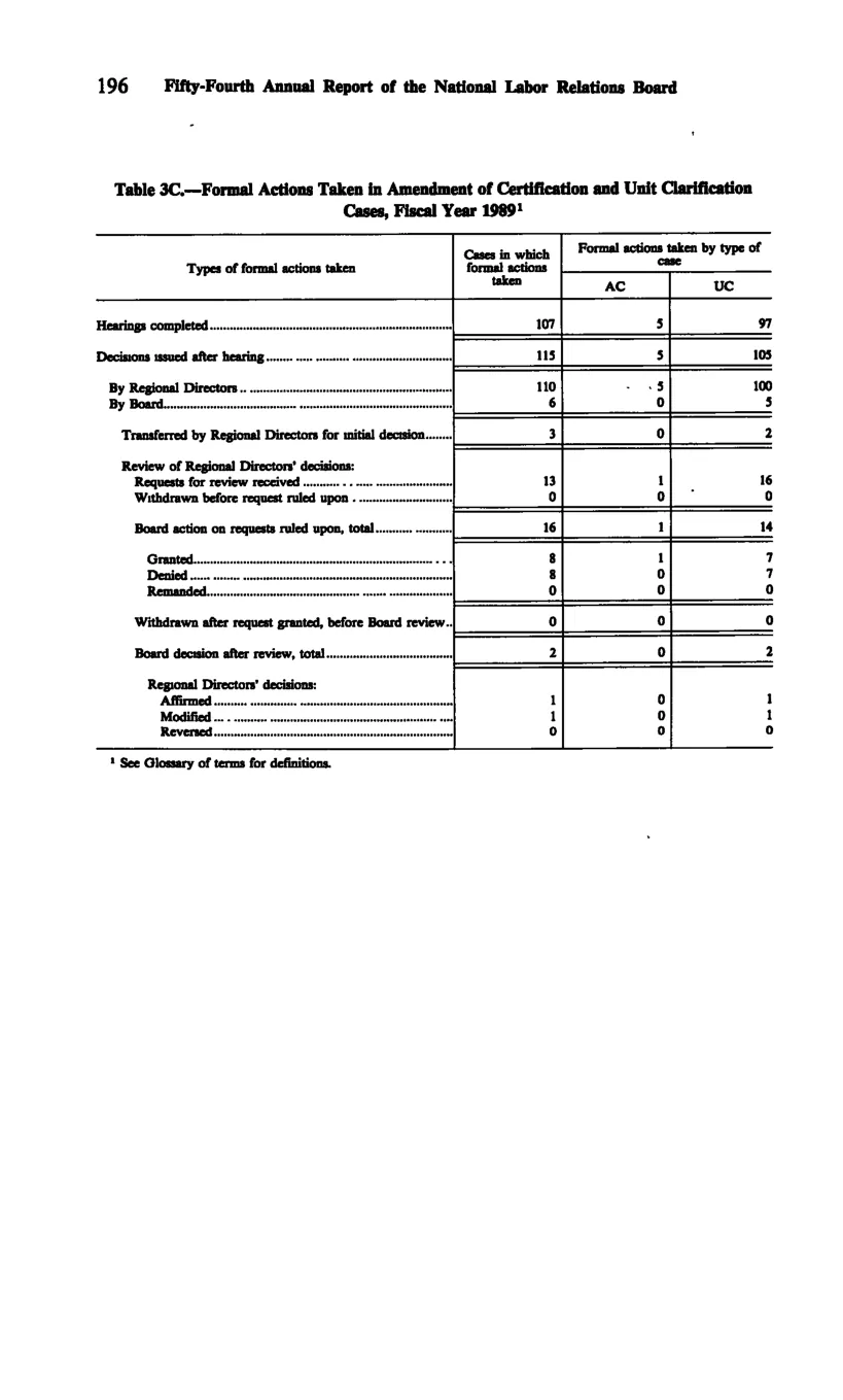 Source page 208 of NLRB FY1989 annual report