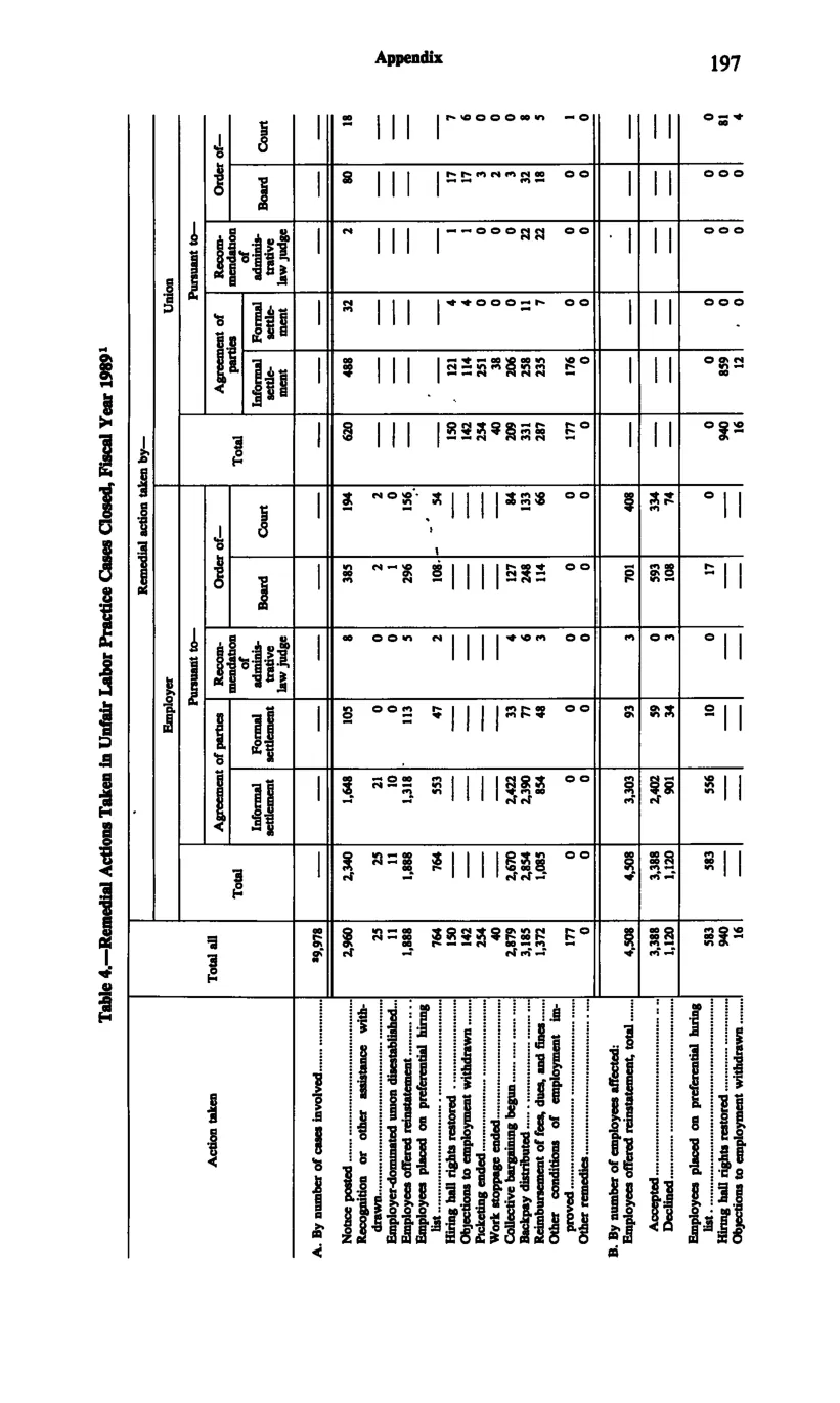 Source page 209 of NLRB FY1989 annual report
