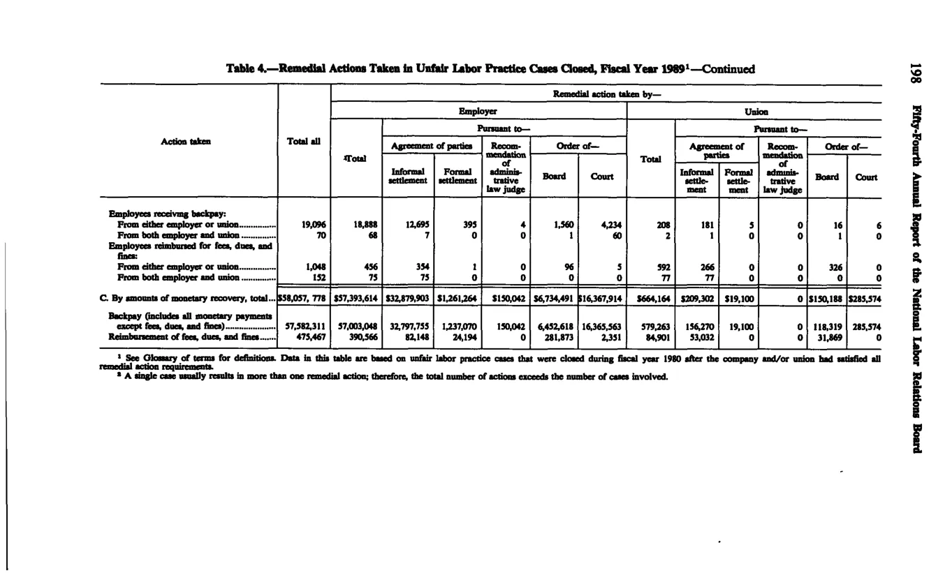 Source page 210 of NLRB FY1989 annual report