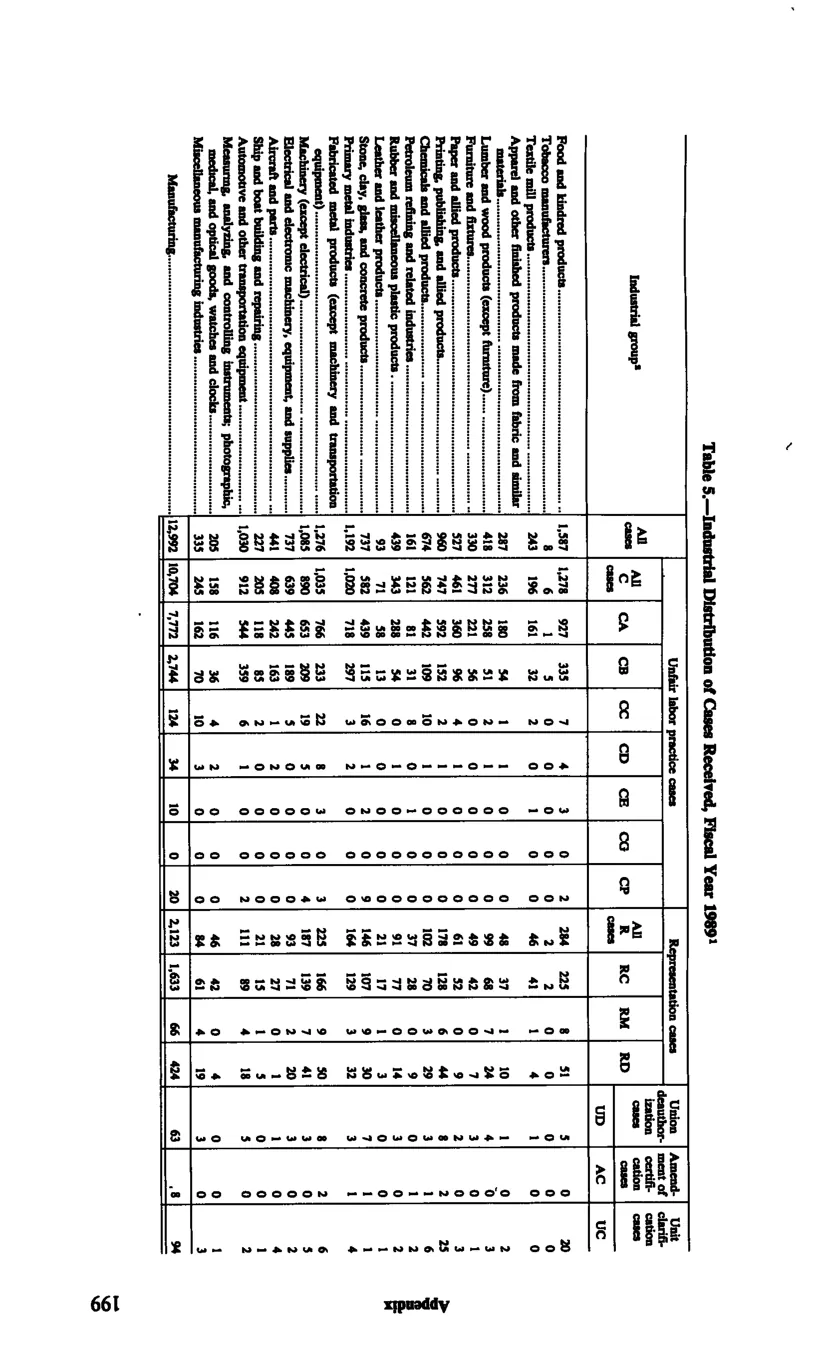 Source page 211 of NLRB FY1989 annual report