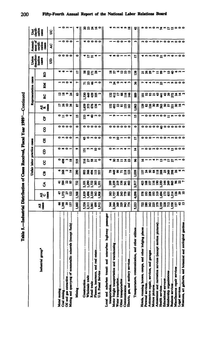 Source page 212 of NLRB FY1989 annual report