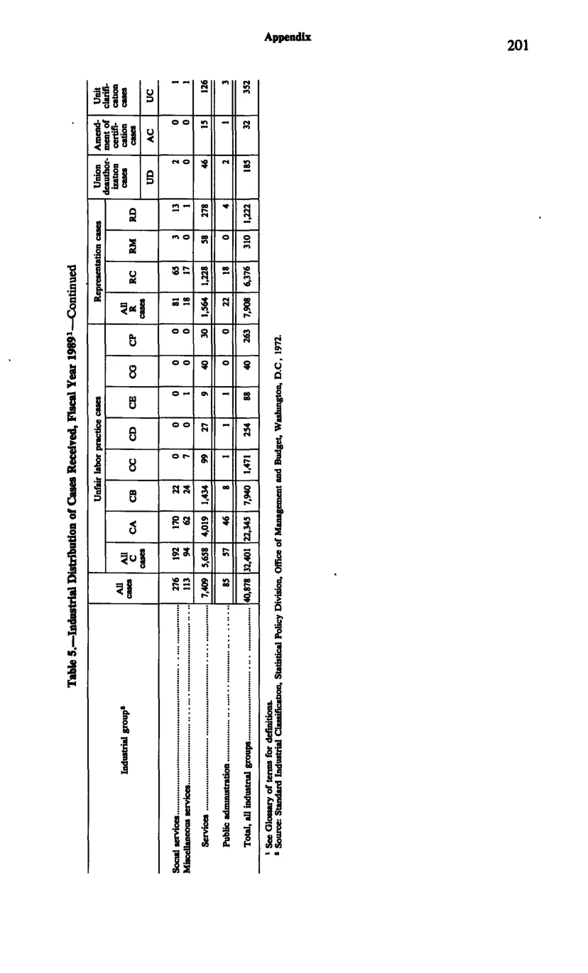 Source page 213 of NLRB FY1989 annual report