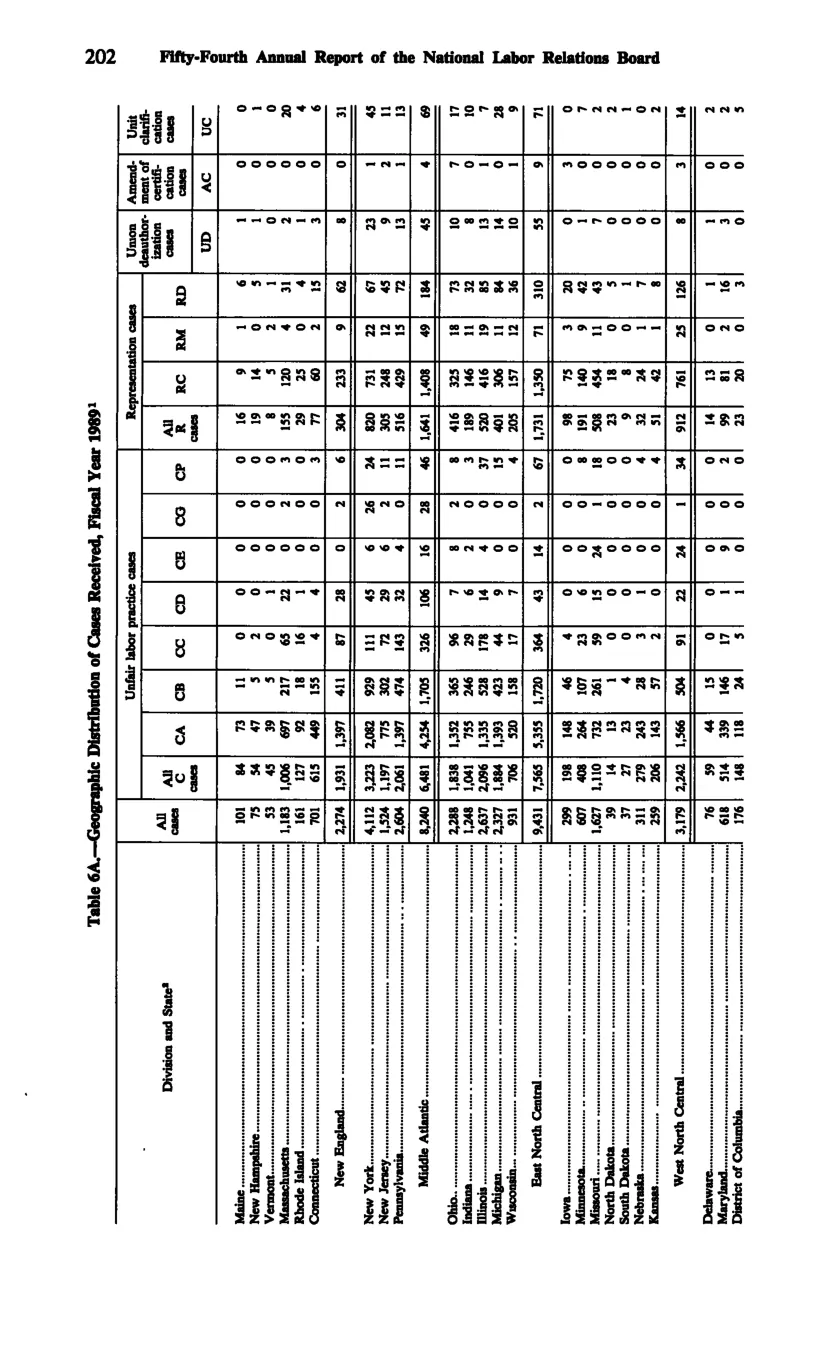 Source page 214 of NLRB FY1989 annual report