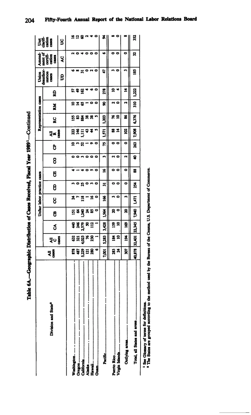 Source page 216 of NLRB FY1989 annual report