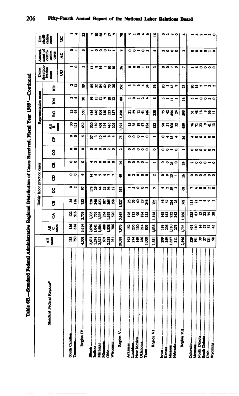 Source page 218 of NLRB FY1989 annual report