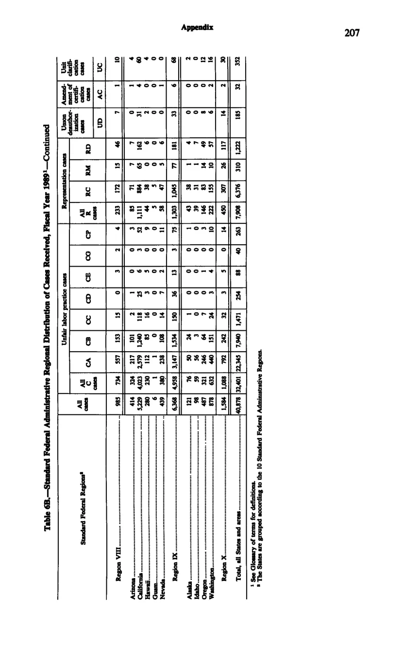 Source page 219 of NLRB FY1989 annual report