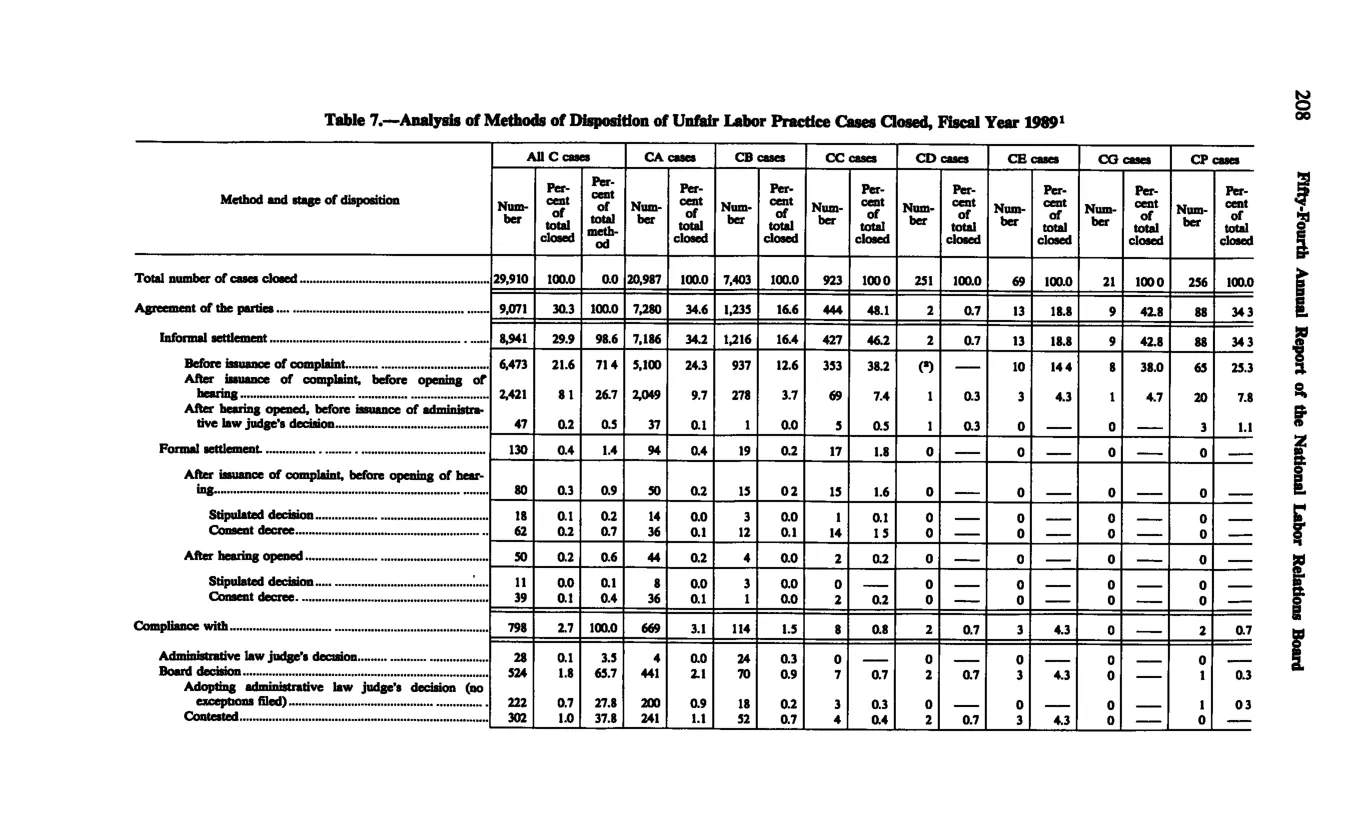 Source page 220 of NLRB FY1989 annual report