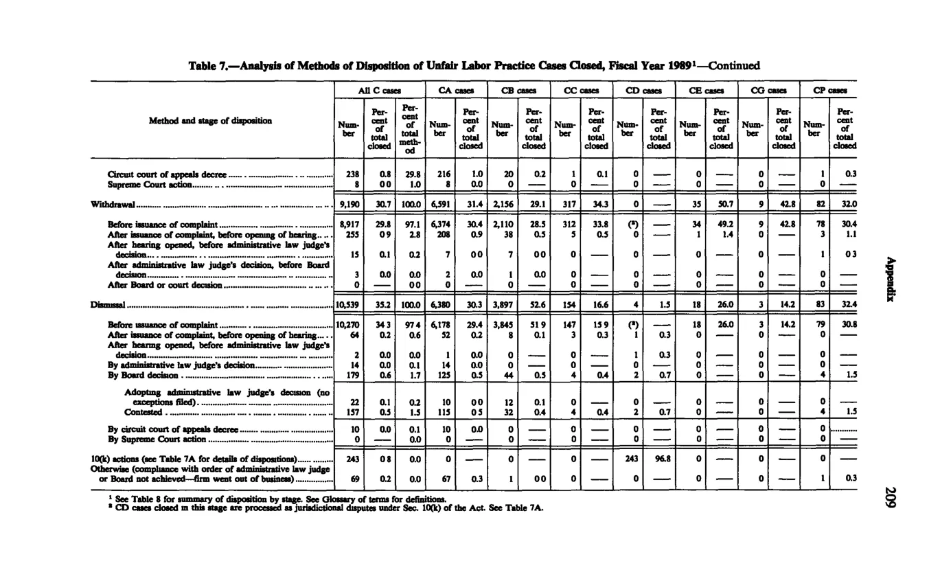 Source page 221 of NLRB FY1989 annual report