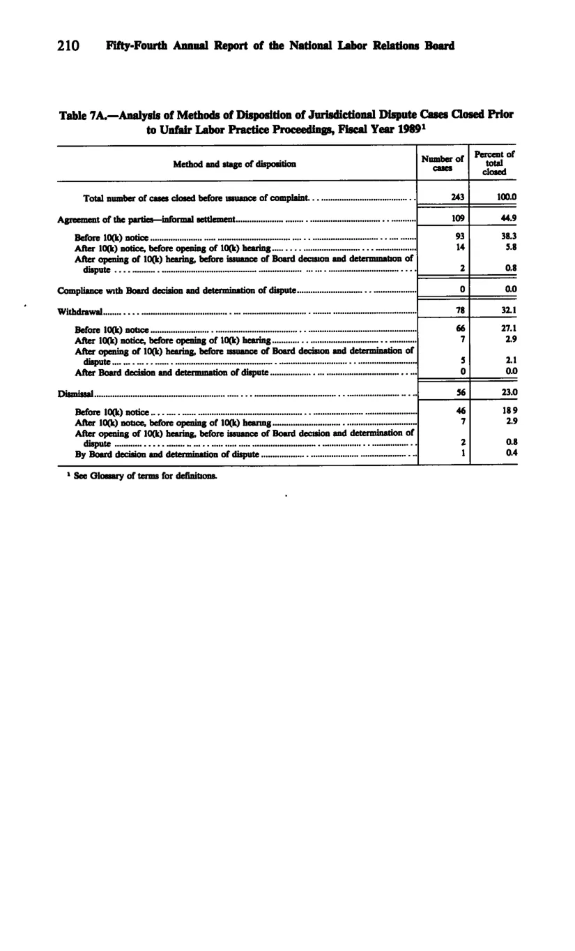 Source page 222 of NLRB FY1989 annual report