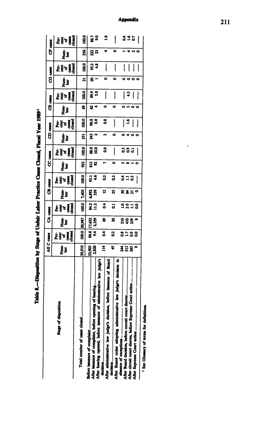 Source page 223 of NLRB FY1989 annual report