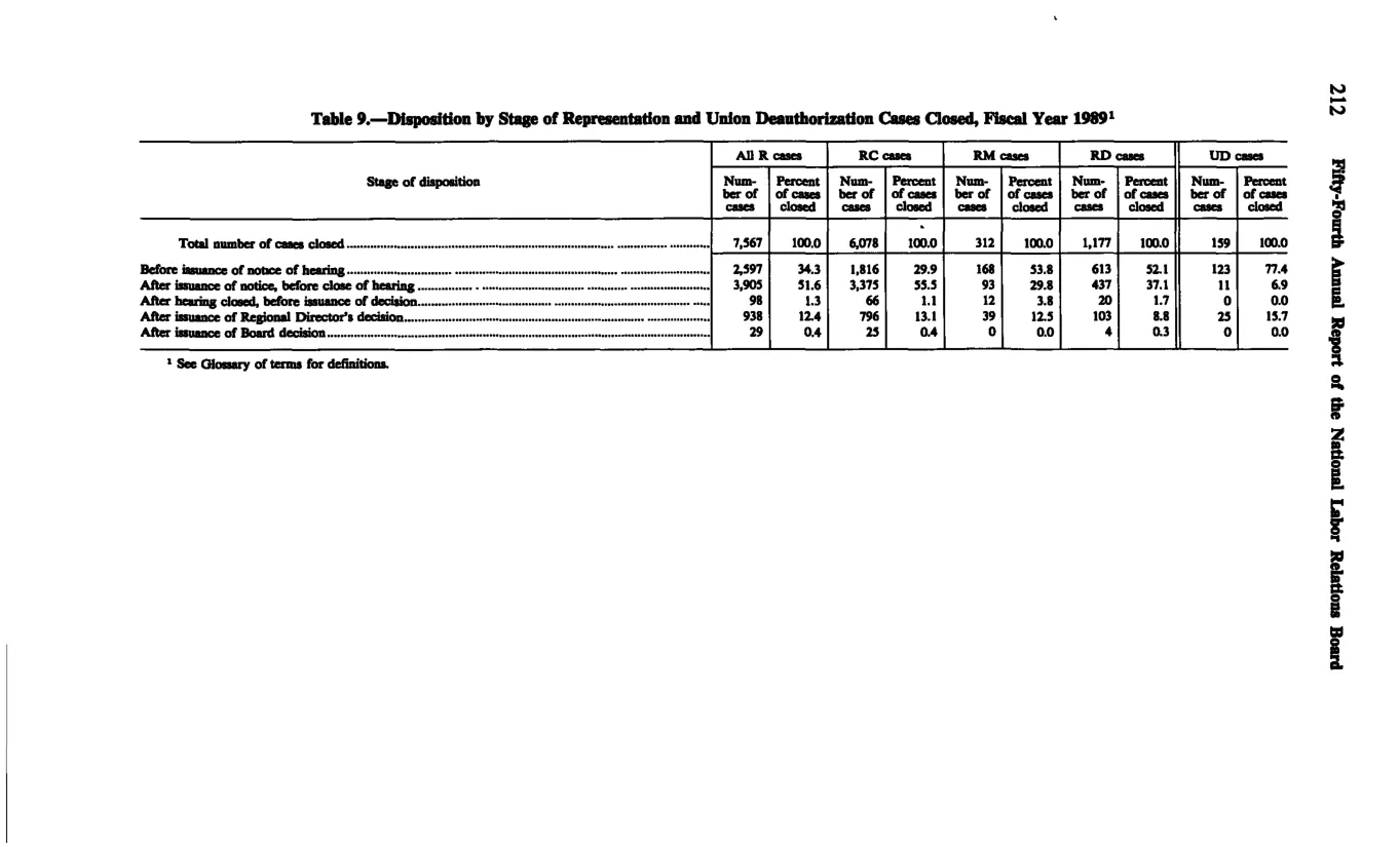 Source page 224 of NLRB FY1989 annual report