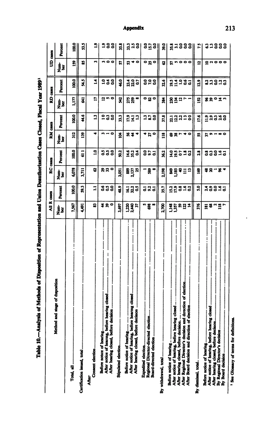 Source page 225 of NLRB FY1989 annual report