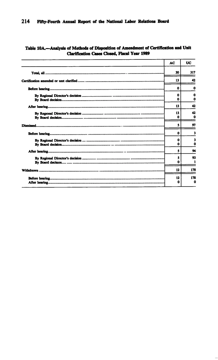 Source page 226 of NLRB FY1989 annual report