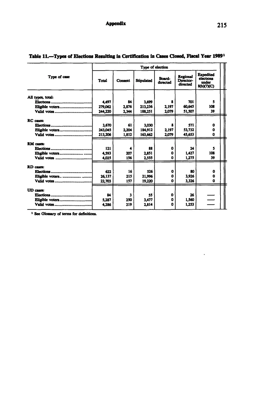 Source page 227 of NLRB FY1989 annual report