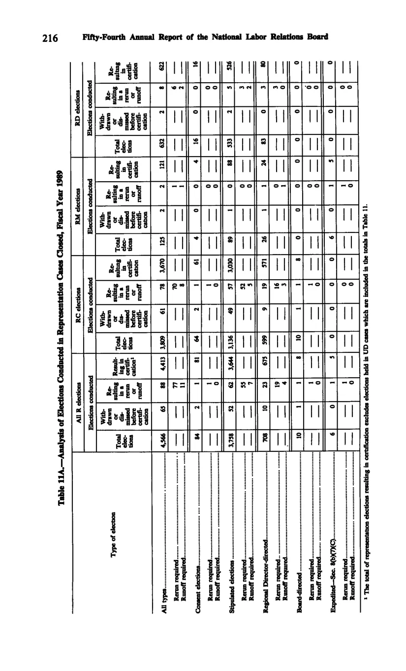 Source page 228 of NLRB FY1989 annual report