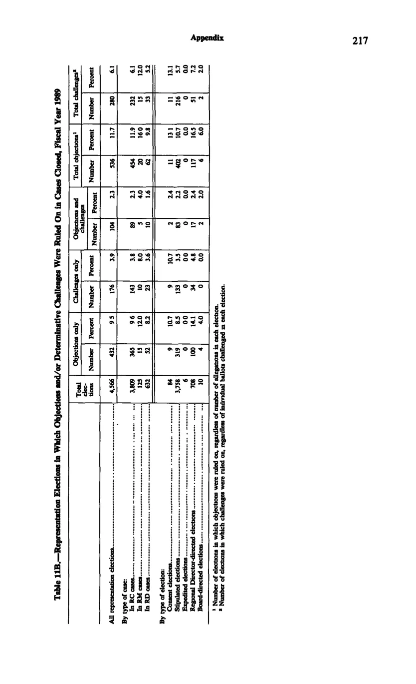 Source page 229 of NLRB FY1989 annual report