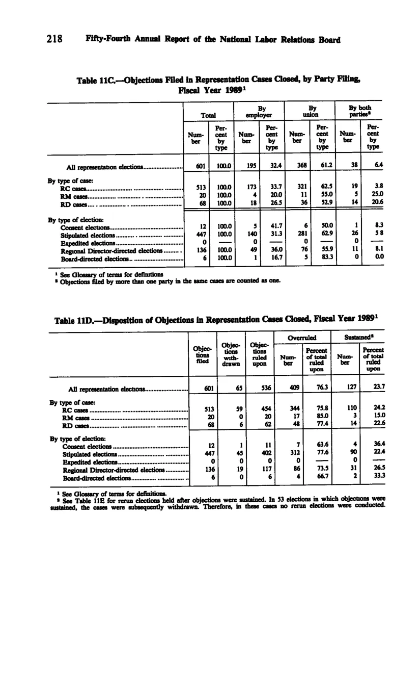 Source page 230 of NLRB FY1989 annual report