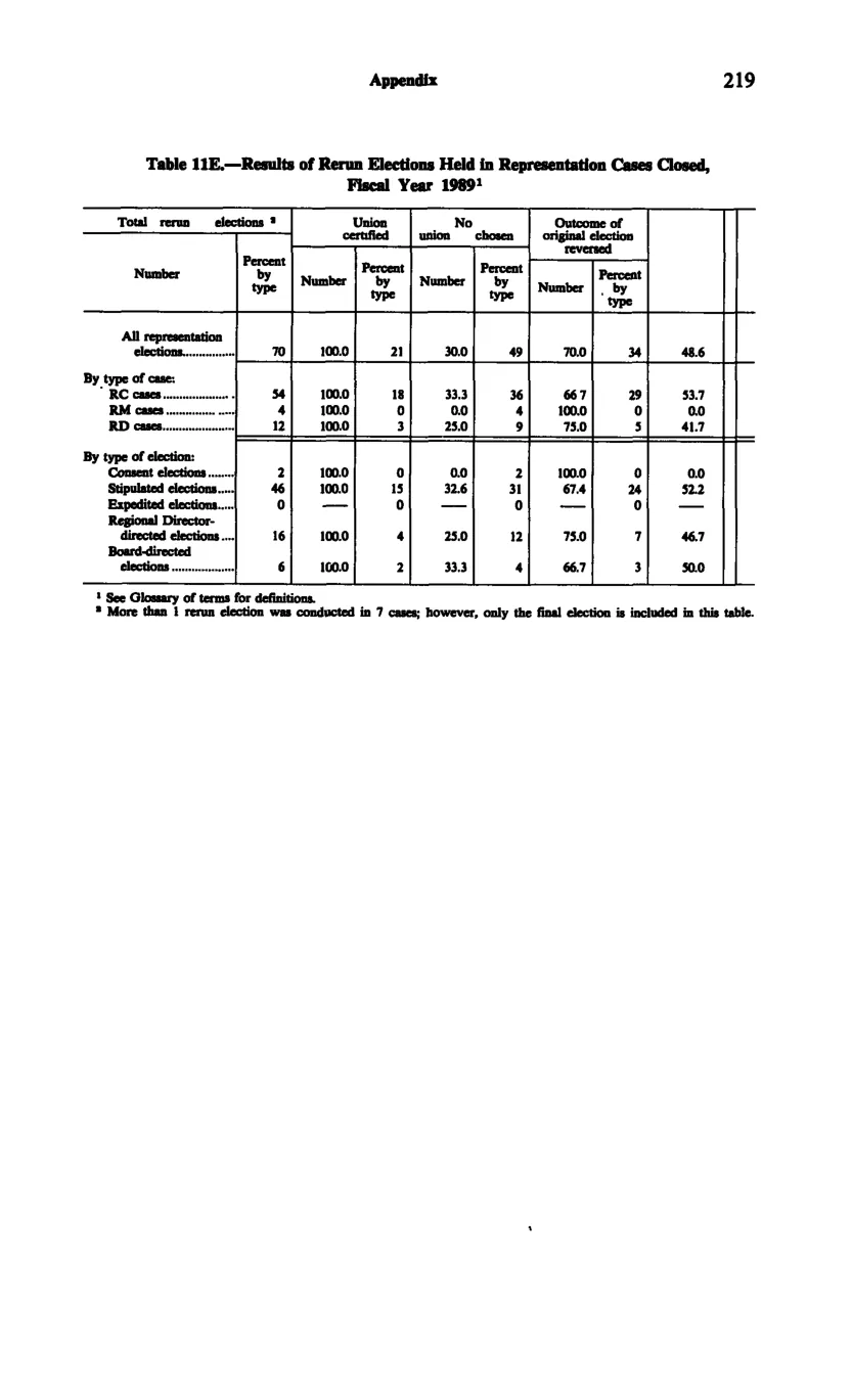 Source page 231 of NLRB FY1989 annual report