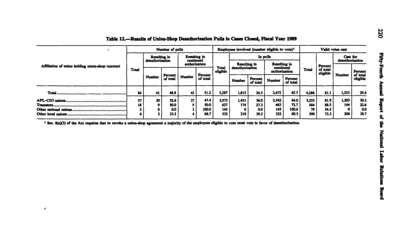 Source page 232 of NLRB FY1989 annual report