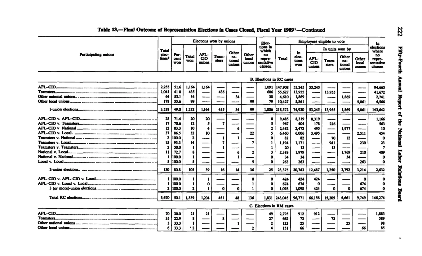 Source page 234 of NLRB FY1989 annual report