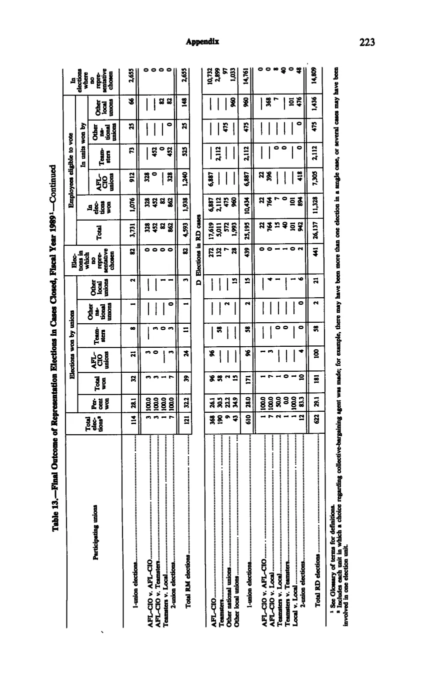 Source page 235 of NLRB FY1989 annual report