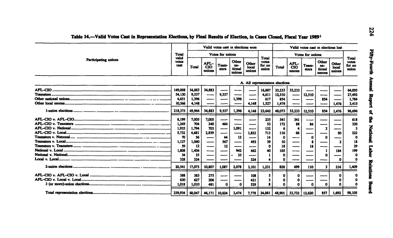 Source page 236 of NLRB FY1989 annual report